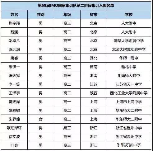 第59届IMO国家集训队第二轮名单及试题公布，江苏省入围一人