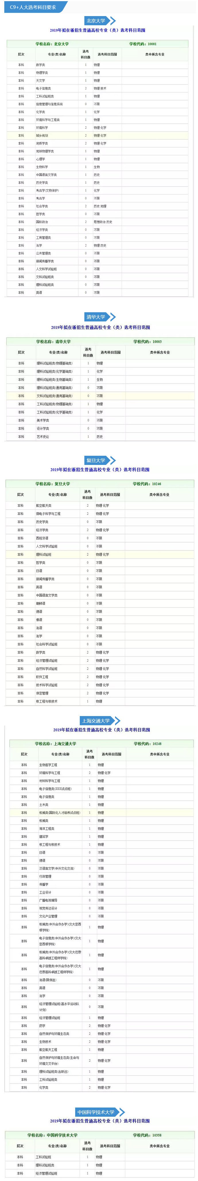 2019各高校浙江地区“选考”科目要求出炉，名校对物理重视