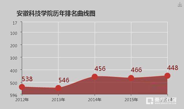 安徽科技学院是几本？是一本二本还是三本学校？