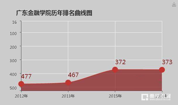 广东金融学院是几本？是一本二本还是三本呢？大学排名是多少？