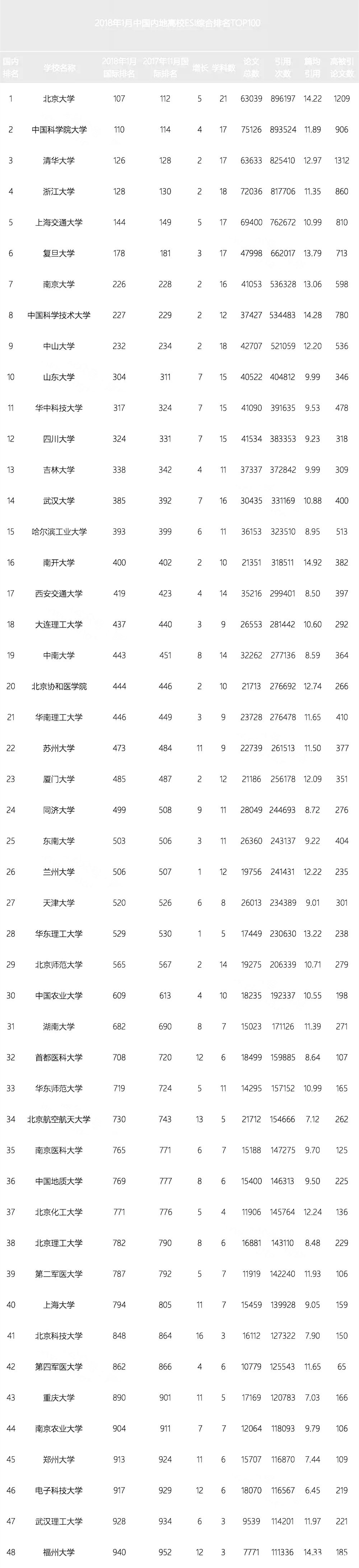 最新ESI2018年中国百强大学排名出炉
