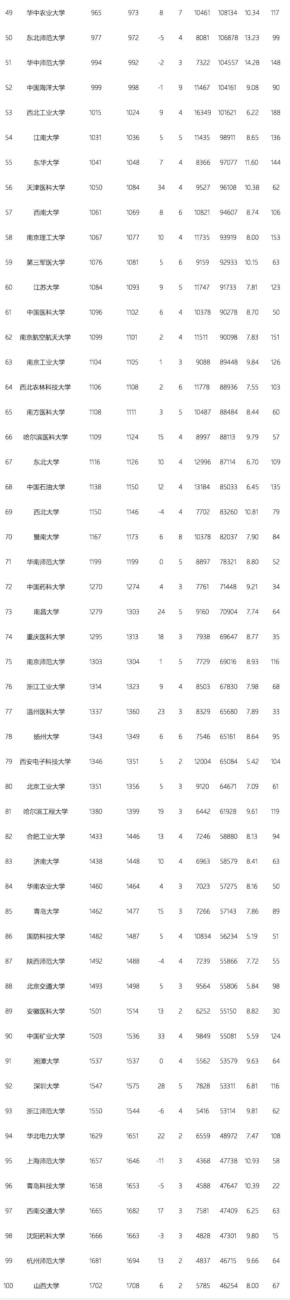 最新ESI2018年中国百强大学排名出炉