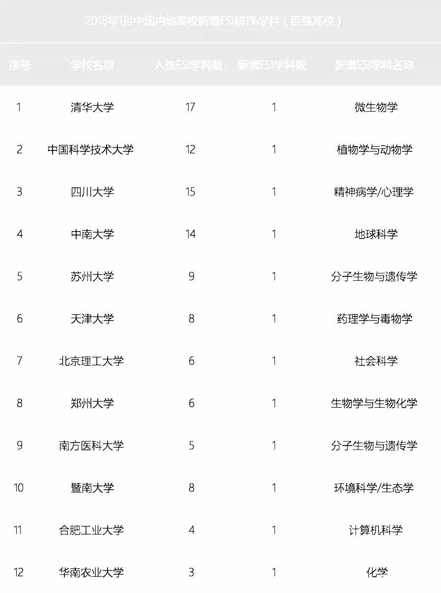 最新ESI2018年中国百强大学排名出炉