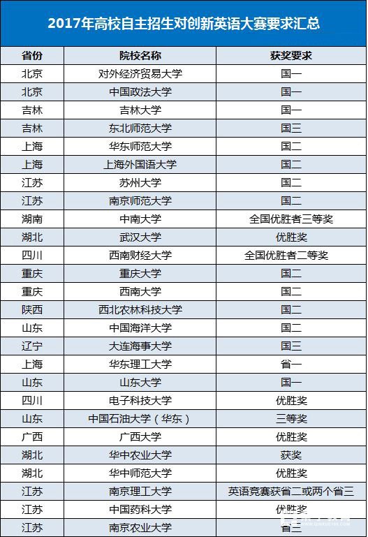 2018年第17届全国创新英语大赛报名时间及参赛指南
