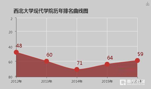 西北大学现代学院是几本？西北大学现代学院排名是多少？