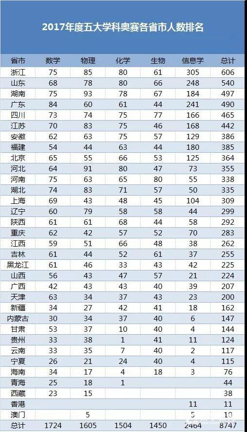 2017年度五大学科奥赛全国500强中学风云榜名单