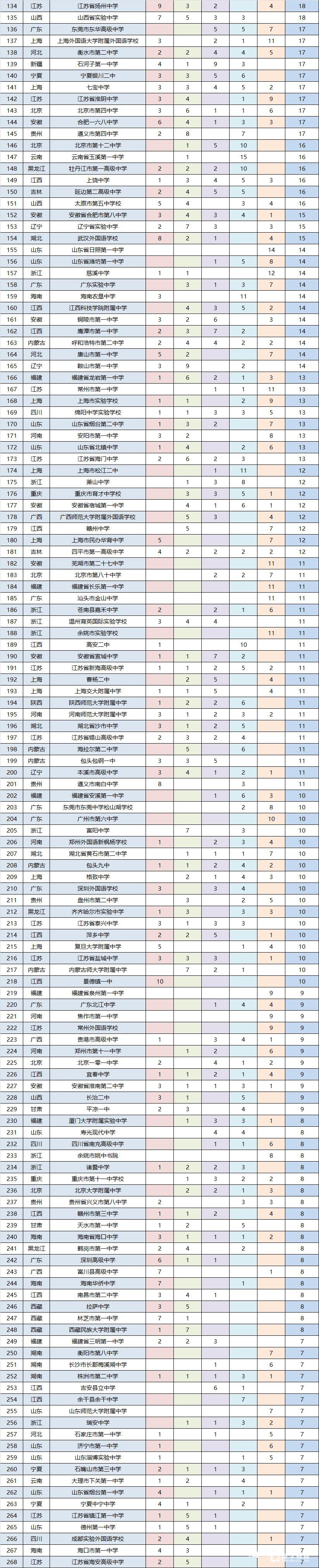 2017年度五大学科奥赛全国500强中学风云榜名单