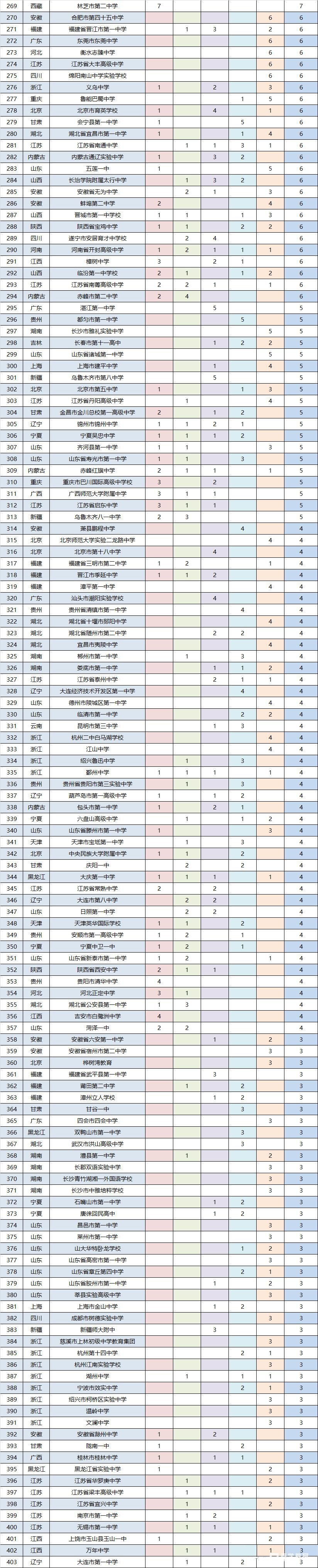 2017年度五大学科奥赛全国500强中学风云榜名单