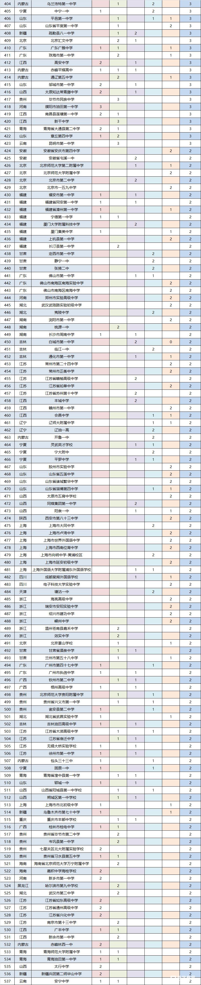2017年度五大学科奥赛全国500强中学风云榜名单