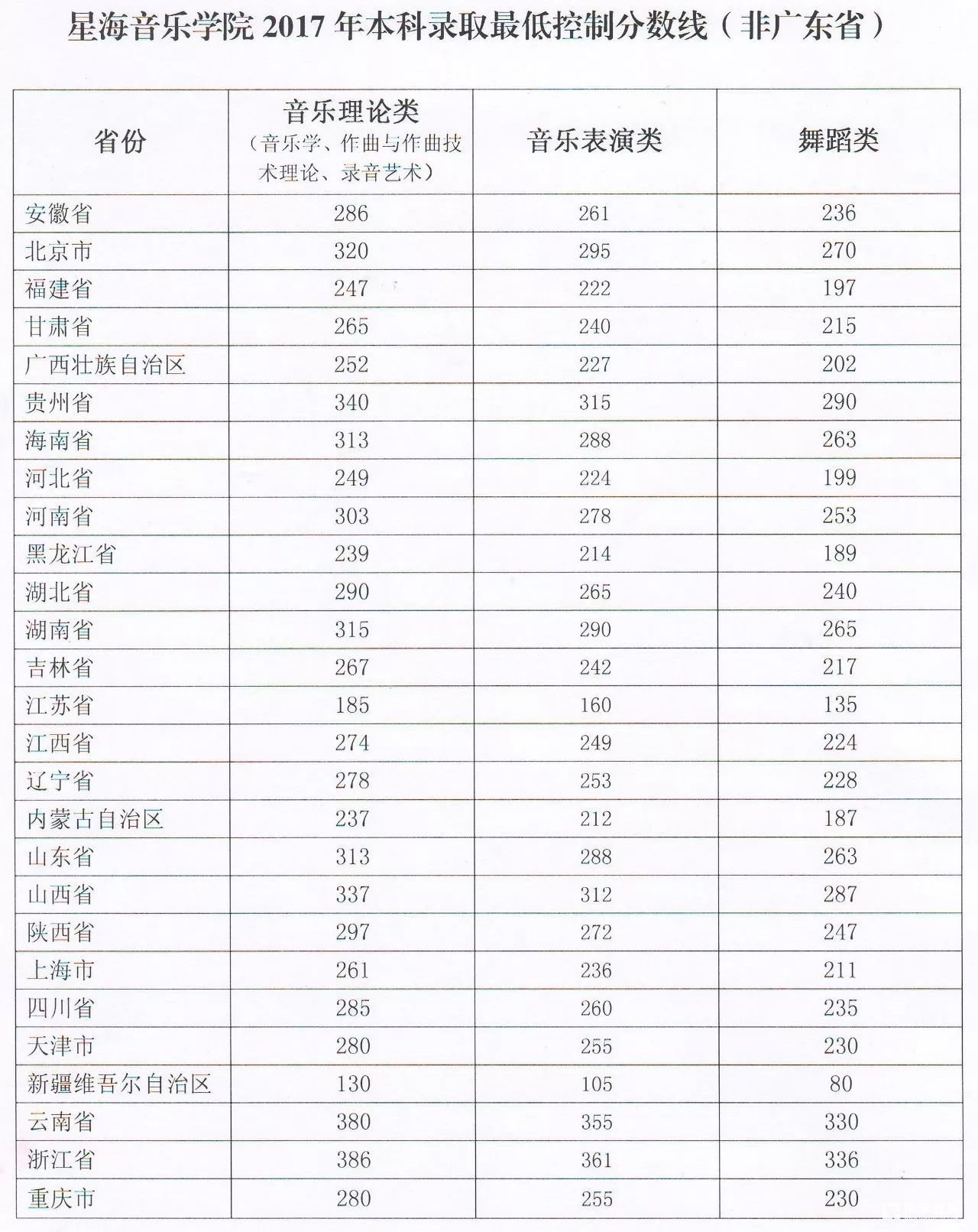 星海音乐学院2018年本科招生简章及2017分数线！