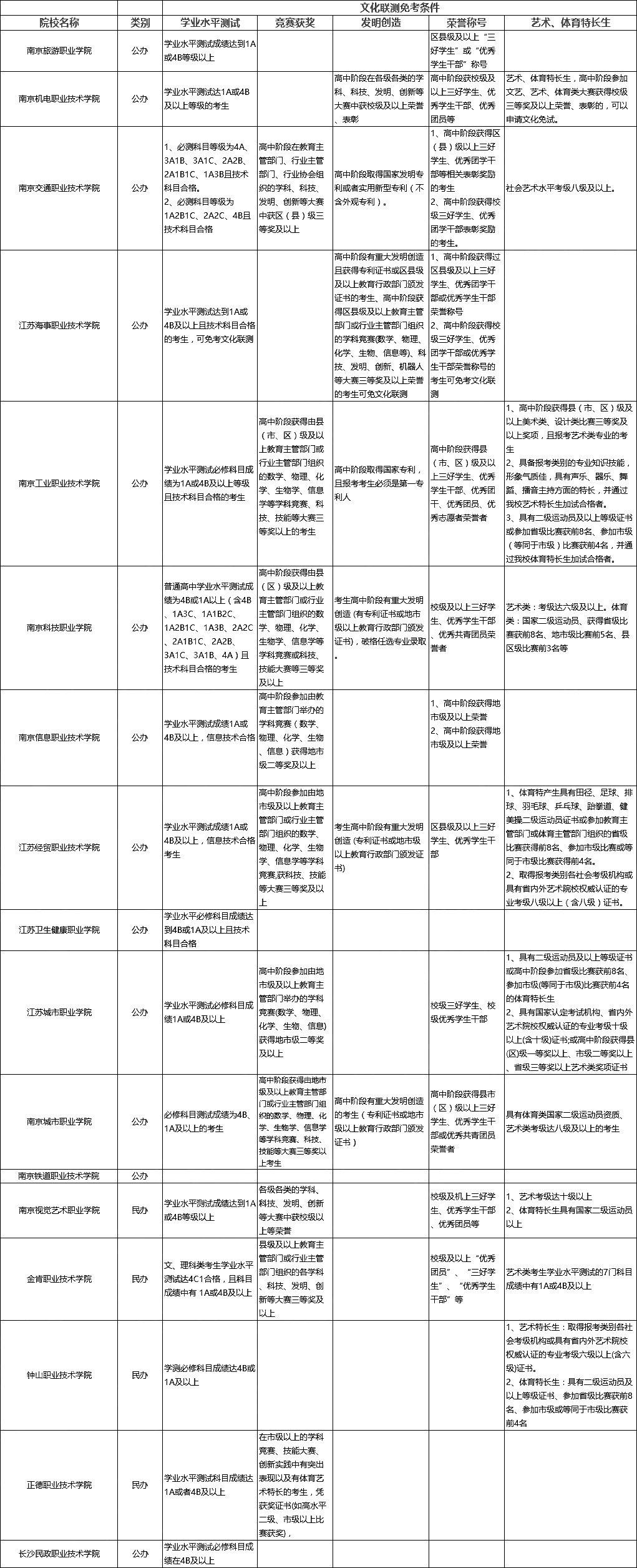 2018江苏省高职单招文化联测免考高校有哪些？