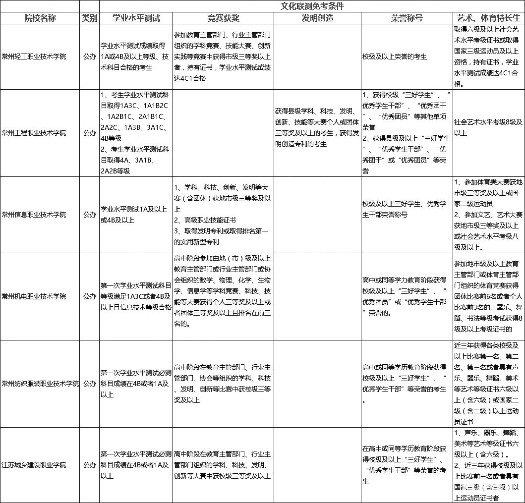 2018江苏省高职单招文化联测免考高校有哪些？