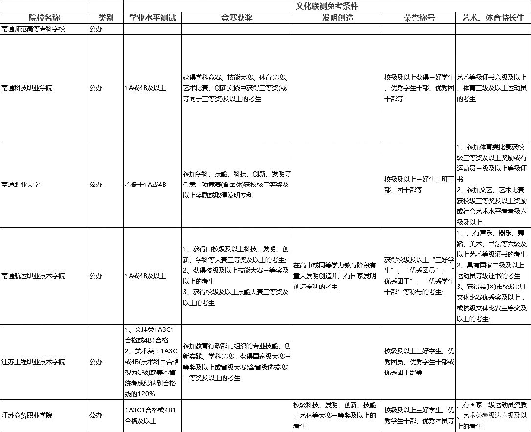 2018江苏省高职单招文化联测免考高校有哪些？