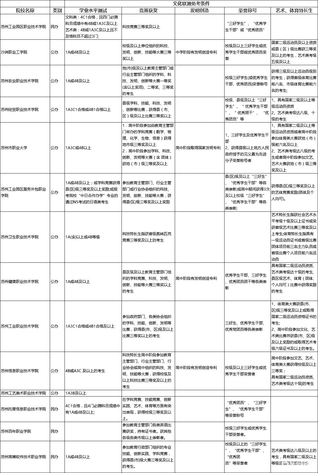 2018江苏省高职单招文化联测免考高校有哪些？