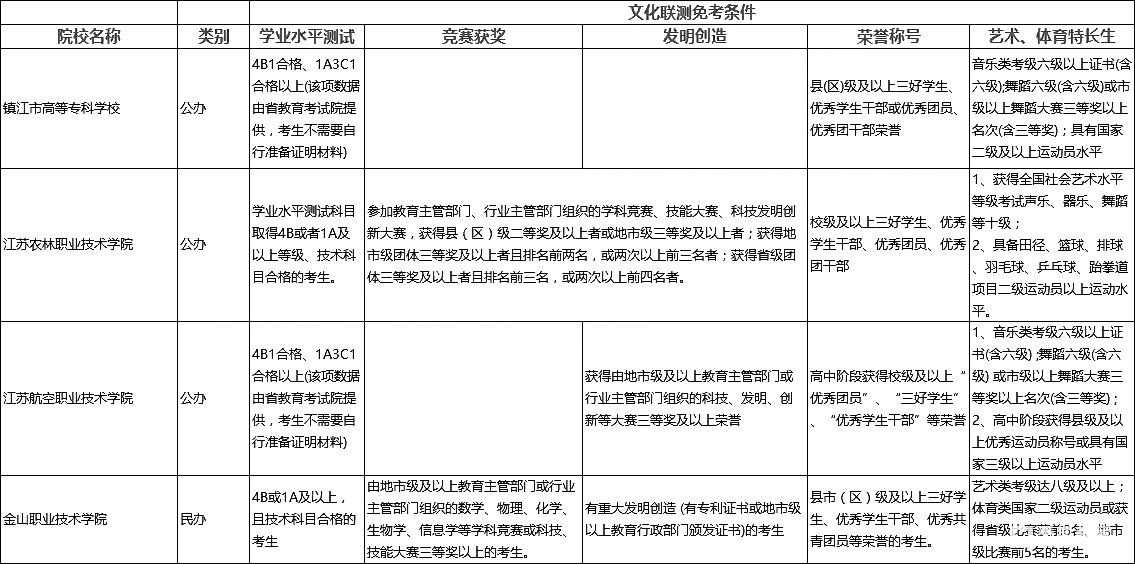 2018江苏省高职单招文化联测免考高校有哪些？