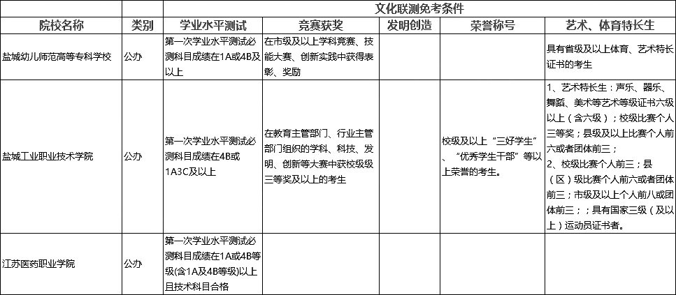 2018江苏省高职单招文化联测免考高校有哪些？