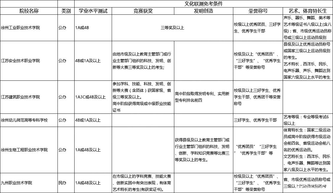 2018江苏省高职单招文化联测免考高校有哪些？