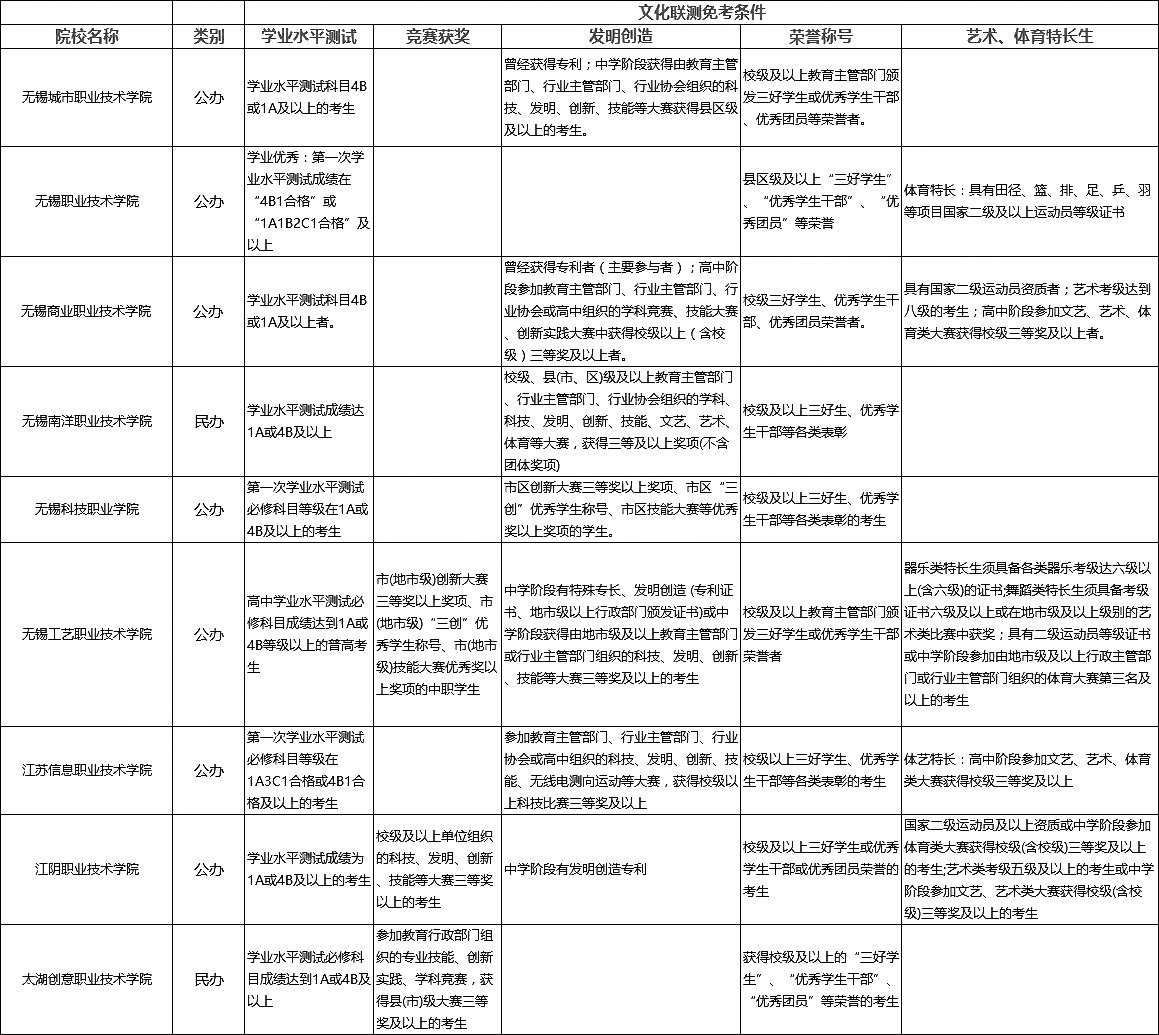 2018江苏省高职单招文化联测免考高校有哪些？