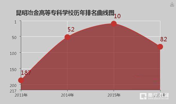 昆明冶金高等专科学校怎么样？好不好？大学排名是多少？