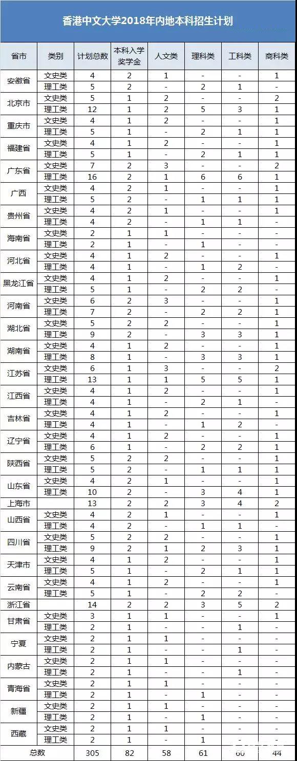 香港中文大学2018年内地本科生招生章程官方版