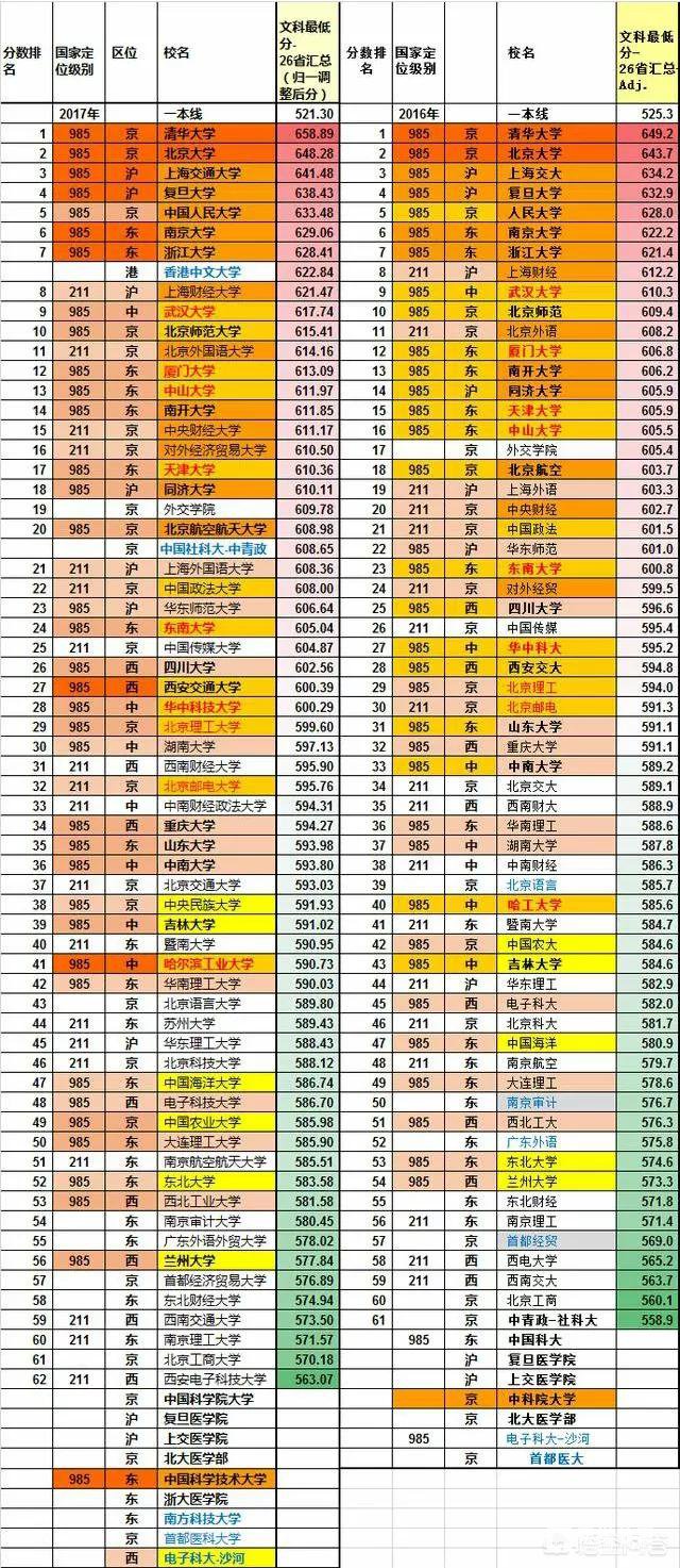 为什么武汉大学排名很靠前，但在外省录取分数线普遍偏低？