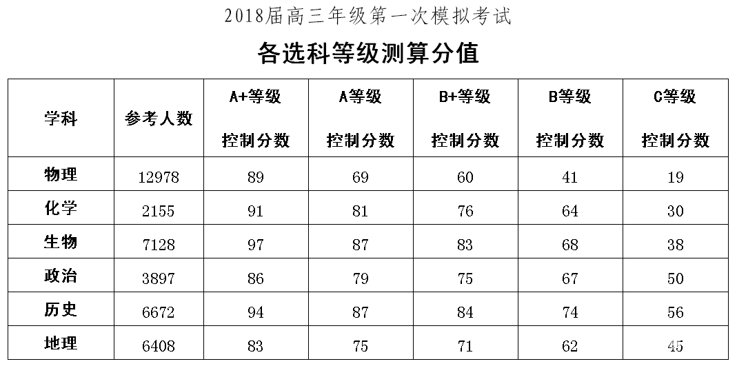 2018届南京盐城高三一模选修等级分值