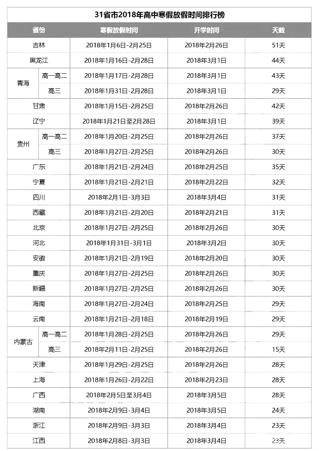 31省市2018高中寒假放假时间排行榜，你们学校放了几天假？