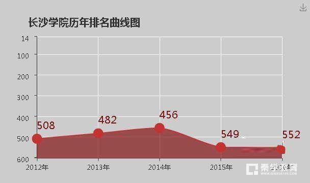 长沙学院是几本？是一本、二本还是三本院校？