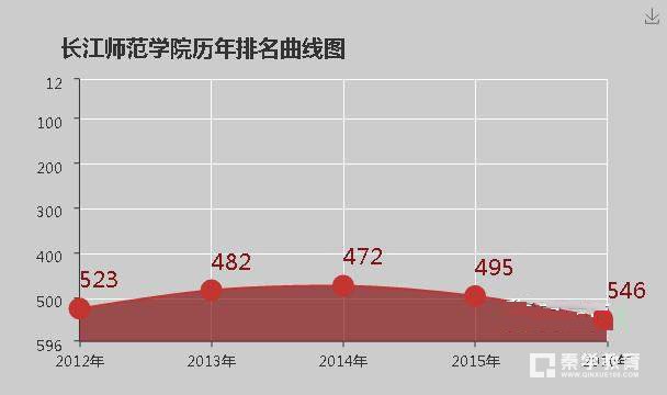 长江师范学院怎么样？长江师范学院大学排名是多少？