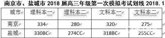 　2018南京高三一模分数线与选修等级