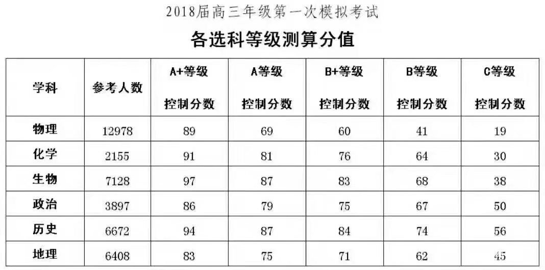　2018南京高三一模分数线与选修等级