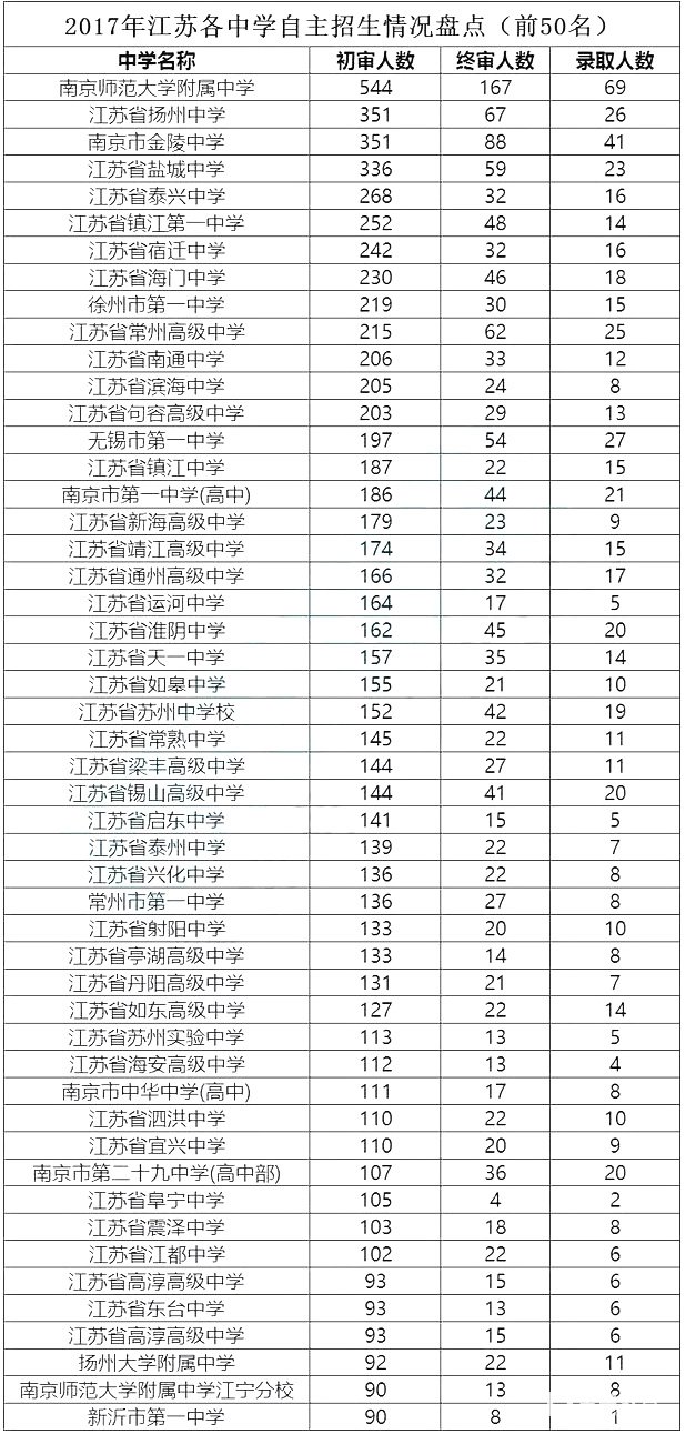 江苏省2017年自主招生初审通过率最高的50所高中