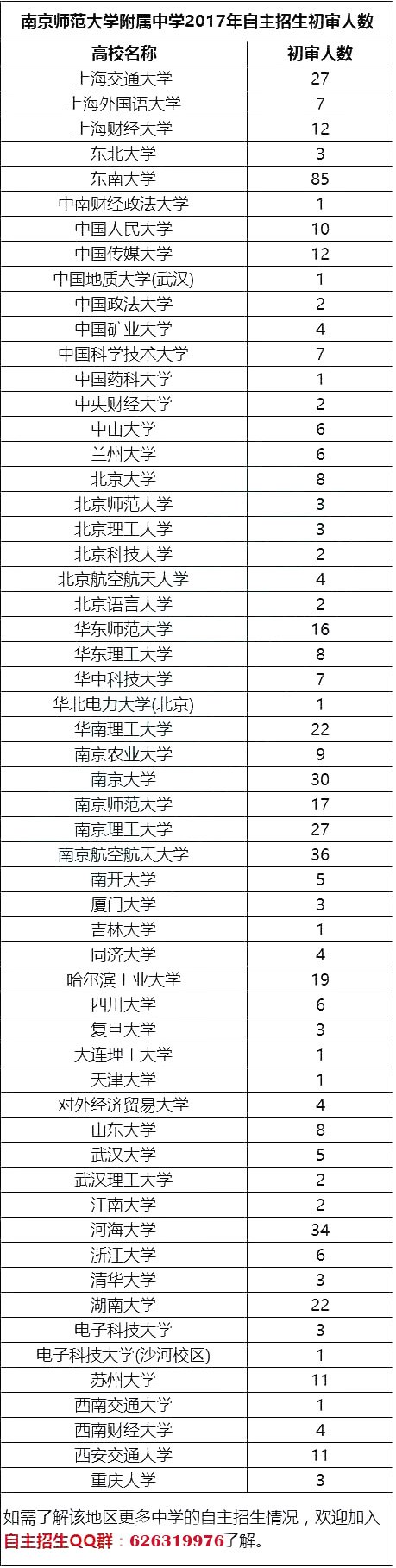 江苏省2017年自主招生初审通过率最高的50所高中
