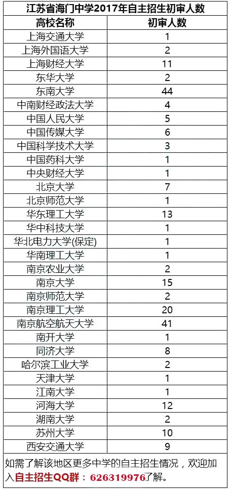 江苏省2017年自主招生初审通过率最高的50所高中