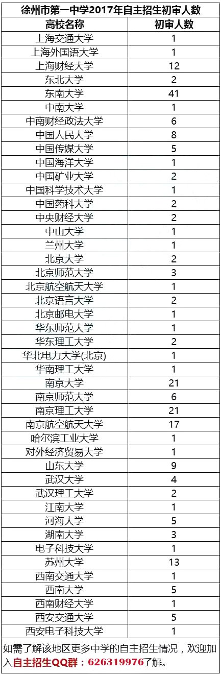 江苏省2017年自主招生初审通过率最高的50所高中