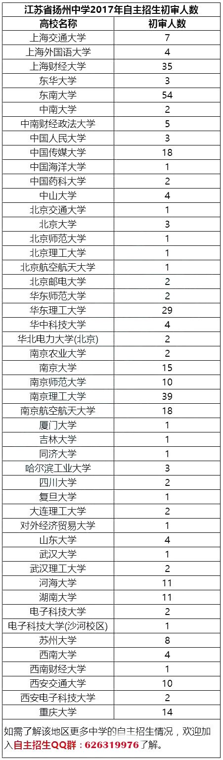 江苏省2017年自主招生初审通过率最高的50所高中