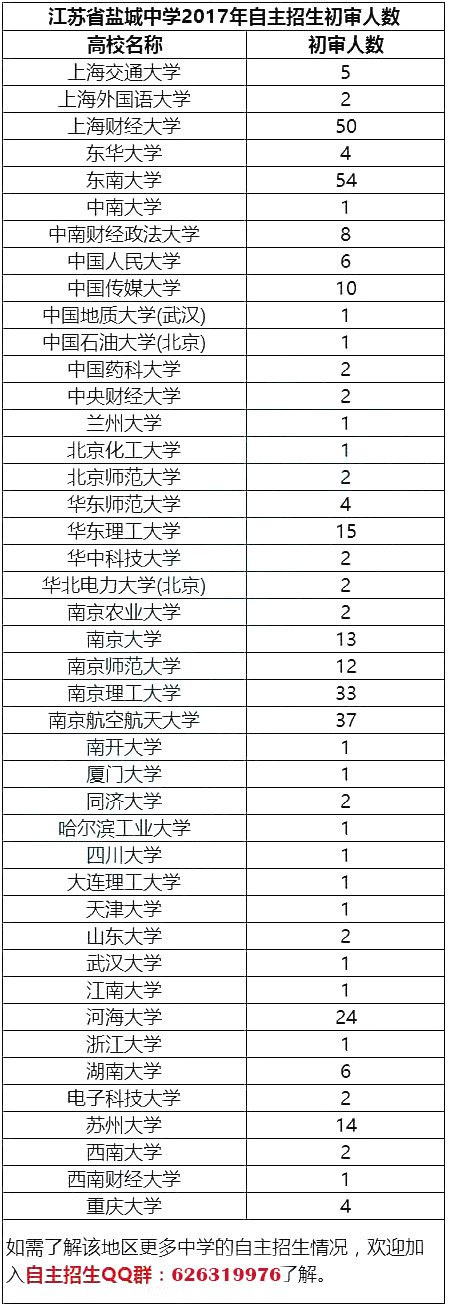 江苏省2017年自主招生初审通过率最高的50所高中
