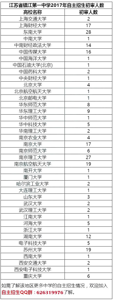 江苏省2017年自主招生初审通过率最高的50所高中