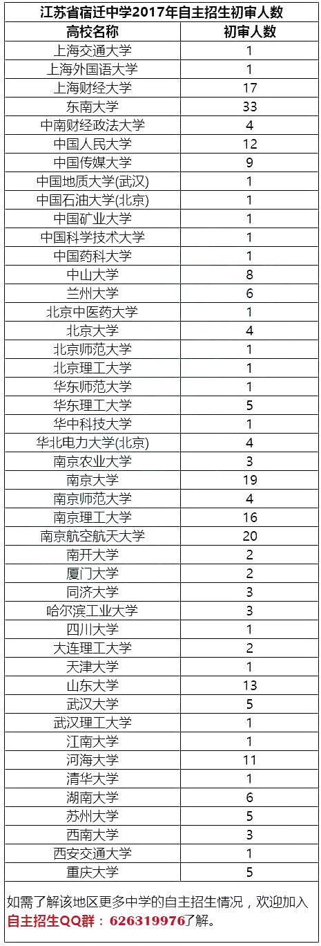 江苏省2017年自主招生初审通过率最高的50所高中