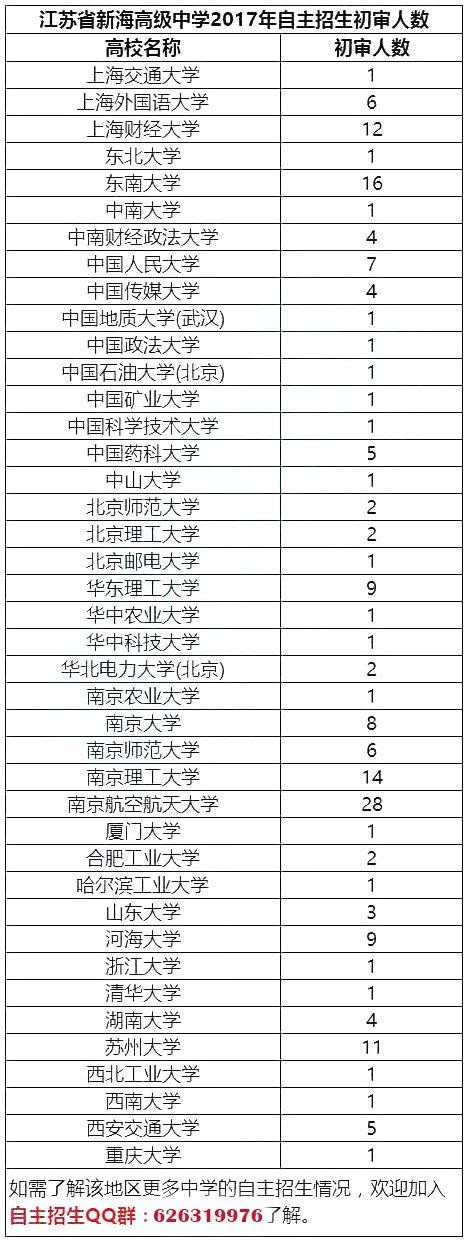 江苏省2017年自主招生初审通过率最高的50所高中