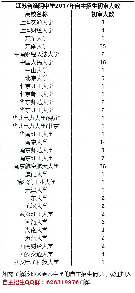 江苏省2017年自主招生初审通过率最高的50所高中