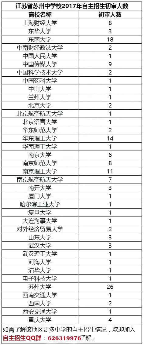 江苏省2017年自主招生初审通过率最高的50所高中