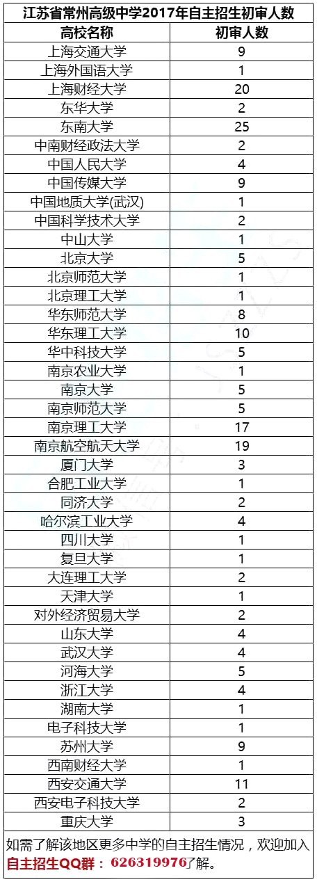 江苏省2017年自主招生初审通过率最高的50所高中