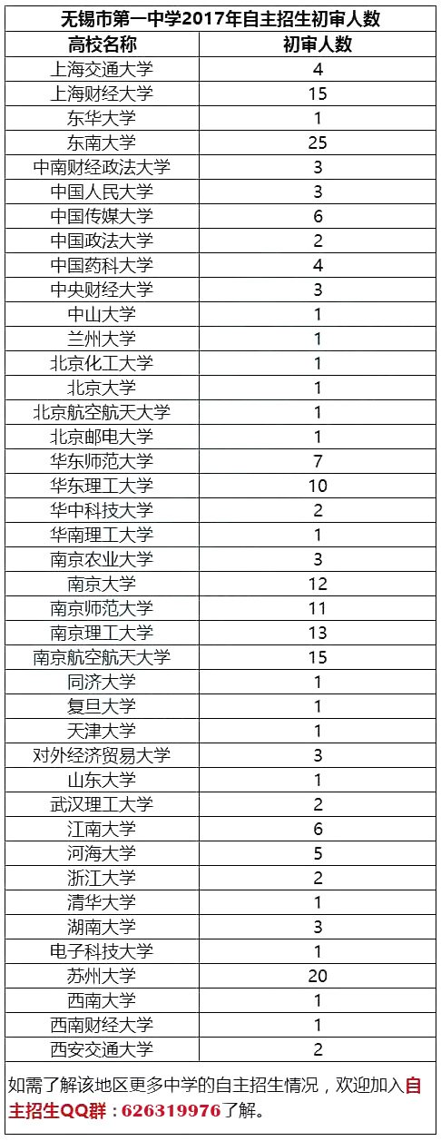 江苏省2017年自主招生初审通过率最高的50所高中