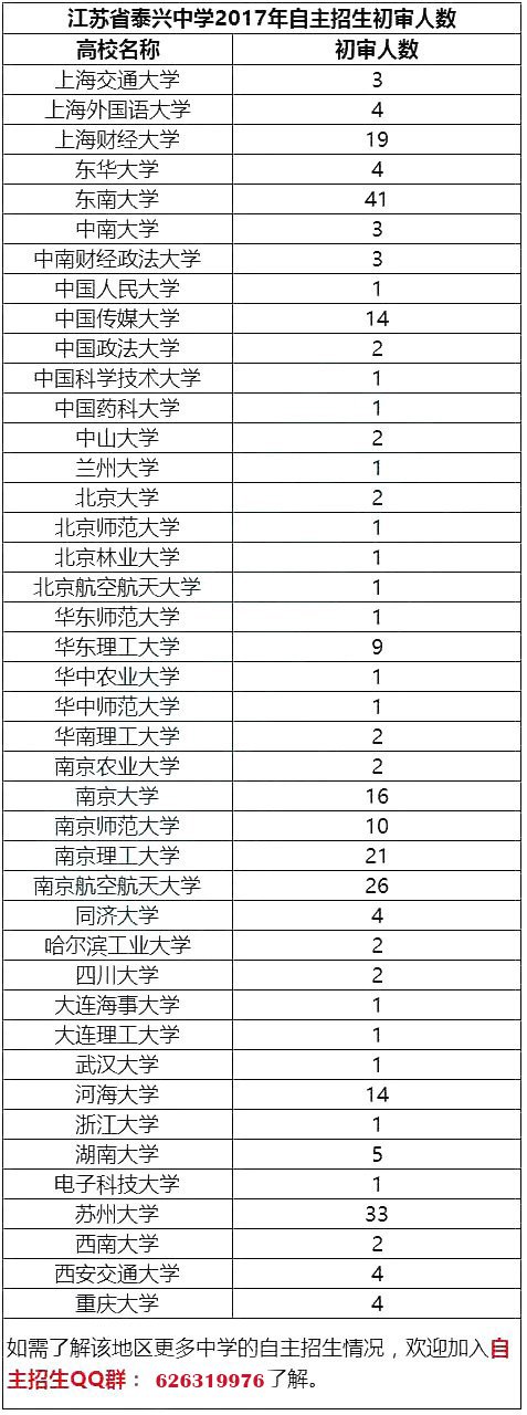 江苏省2017年自主招生初审通过率最高的50所高中