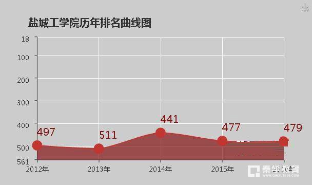 盐城工学院是几本院校?盐城工学院大学排名是多少？