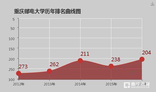 重庆邮电大学好不好？重庆邮电大学大学排名是多少？