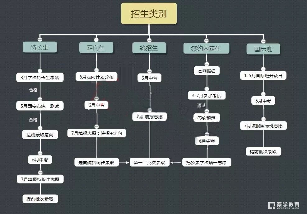 2018西安中考--报考特长生需要有哪些资质条件