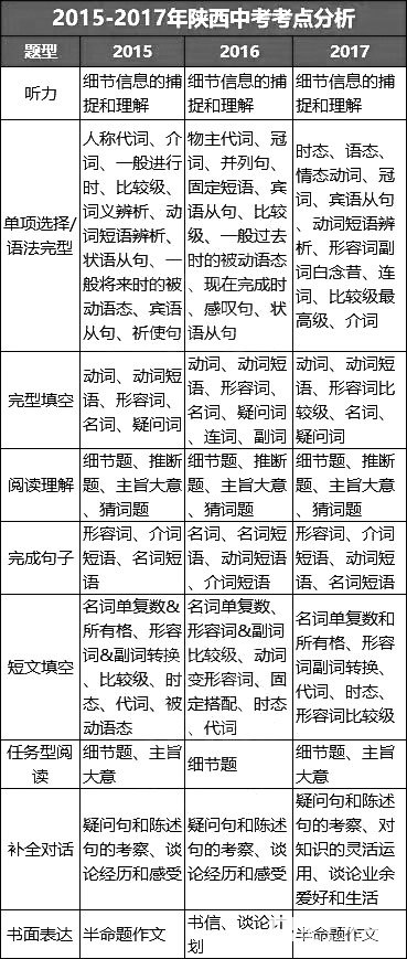 2018陕西中考--中考英语试题有哪些新变化?怎