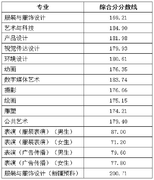 北京服装学院2016,2017年艺术类专业录取分数线汇总,录取原则分析!